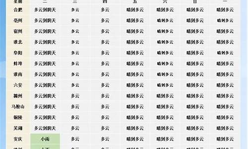 未来一周的天气状况_未来一周天气表格