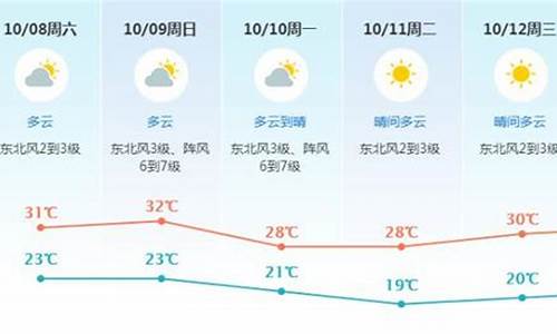 东莞未来一周天气预报情况分析情况_东莞未来几天天气情况