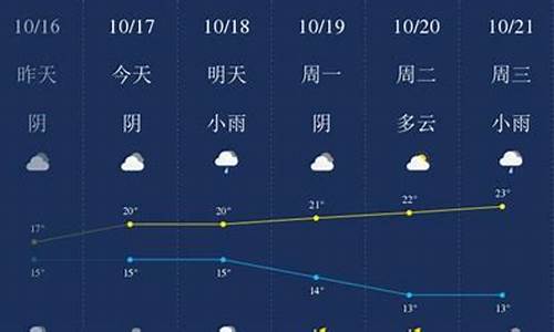 衢州天气预报一周_衢州天气预报一周7天准