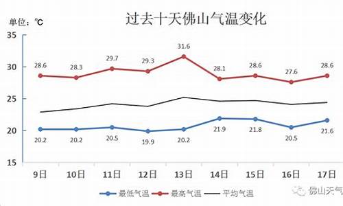 佛山近一周天气预报15天查询最新消息_佛山近一周天气预报15天查询最新消息及时间