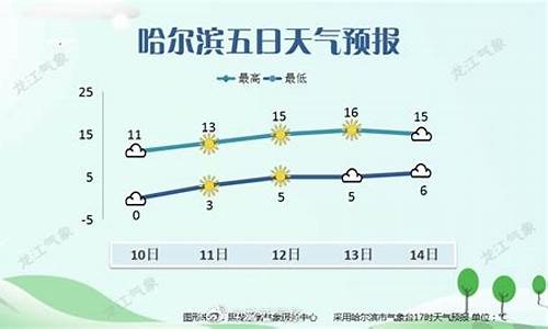 哈尔滨天气预报一周15天天气预报_哈尔滨