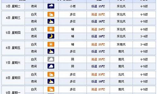 山东临沂气象预报一周天气_山东淄博市天气预报