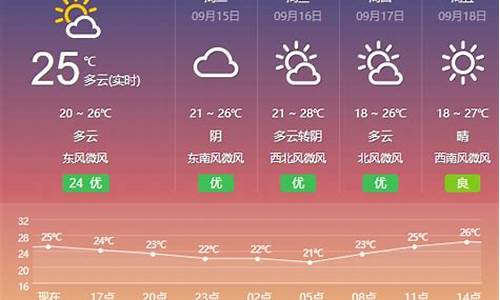 盐城天气预报一周15天_盐城天气预报一周15天准确