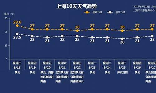 上海天气预报一周七天_上海天气预报一周7